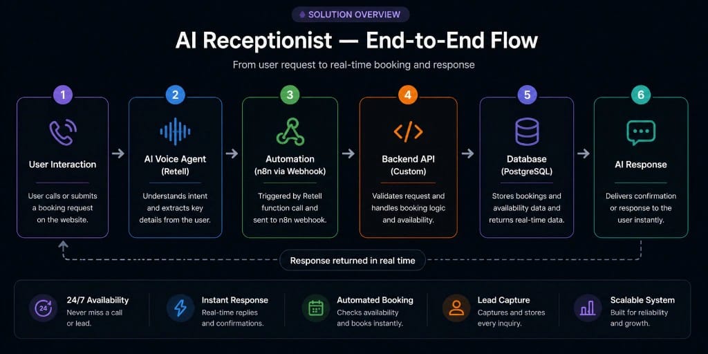 AI receptionist workflow diagram: caller intent, Retell voice AI, n8n orchestration, booking API, PostgreSQL, and real-time confirmation
