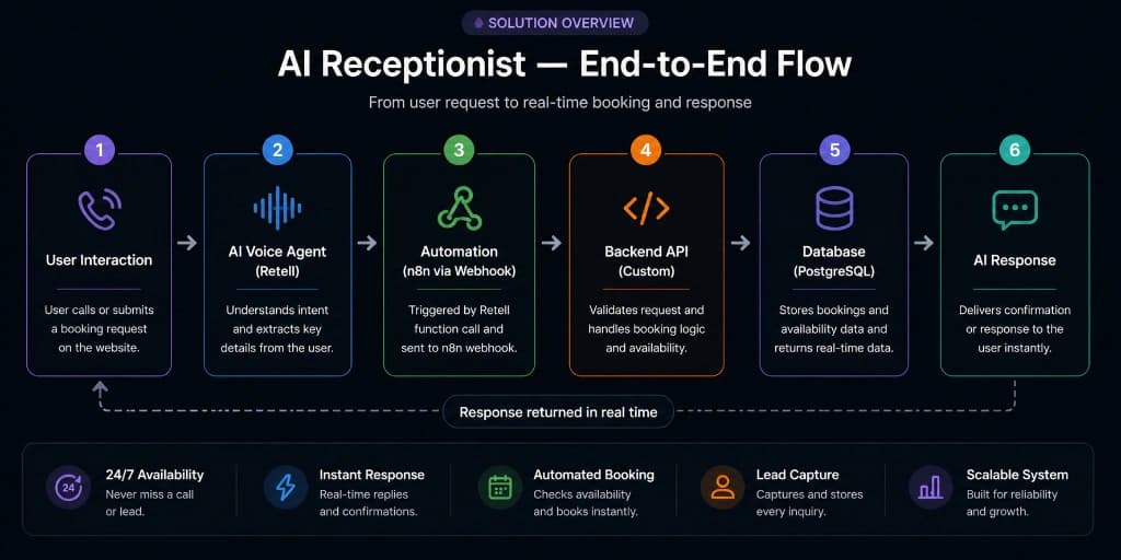 AI receptionist workflow diagram: caller intent, Retell voice AI, n8n orchestration, booking API, PostgreSQL, and real-time confirmation