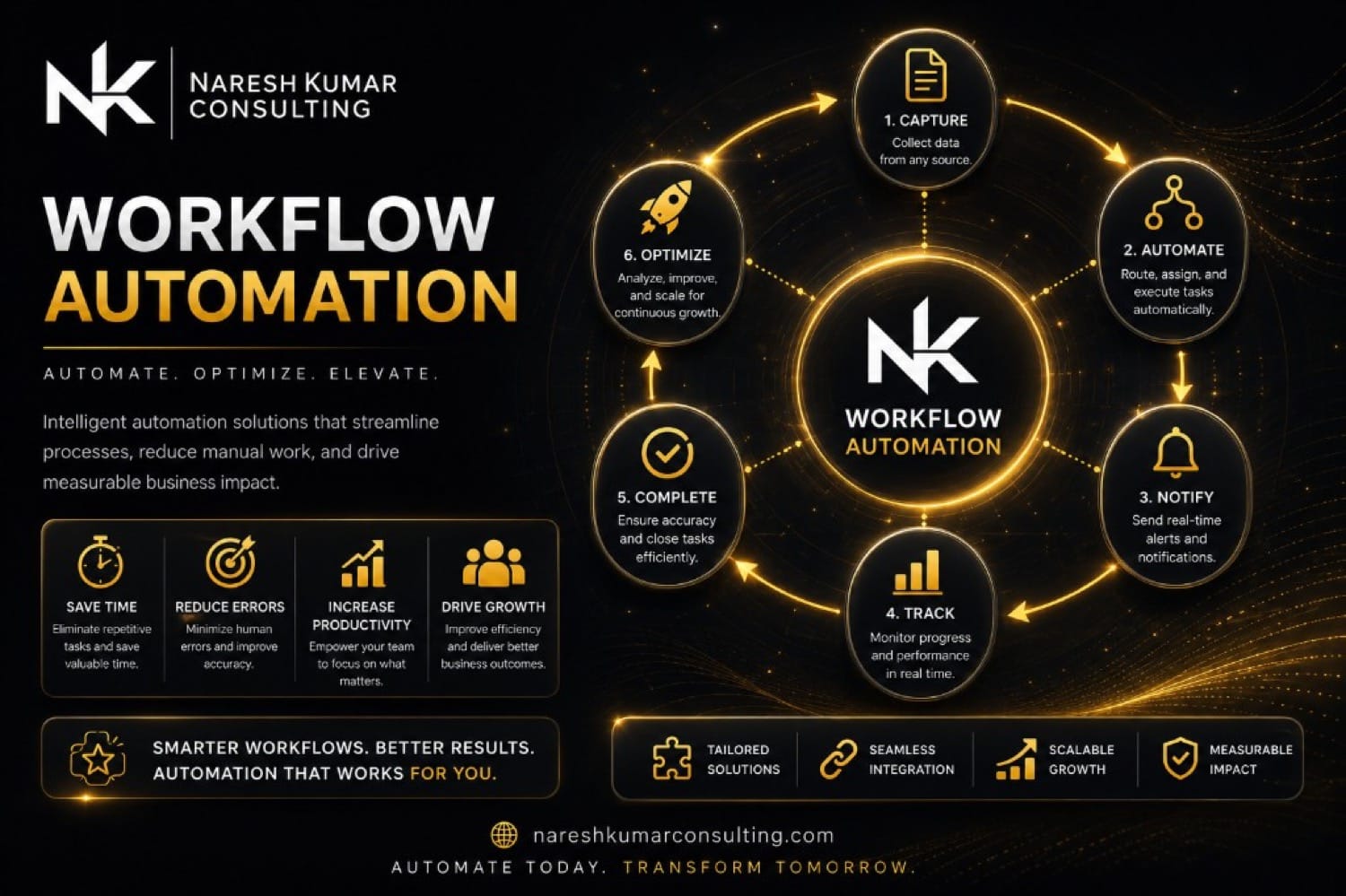 Naresh Kumar Consulting workflow automation infographic: Capture, Automate, Notify, Track, Complete, Optimize — save time, reduce errors, increase productivity, drive growth