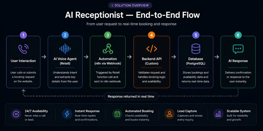 AI receptionist workflow diagram showing user interaction, Retell voice AI, n8n webhook automation, backend API, PostgreSQL database, and real-time booking response.