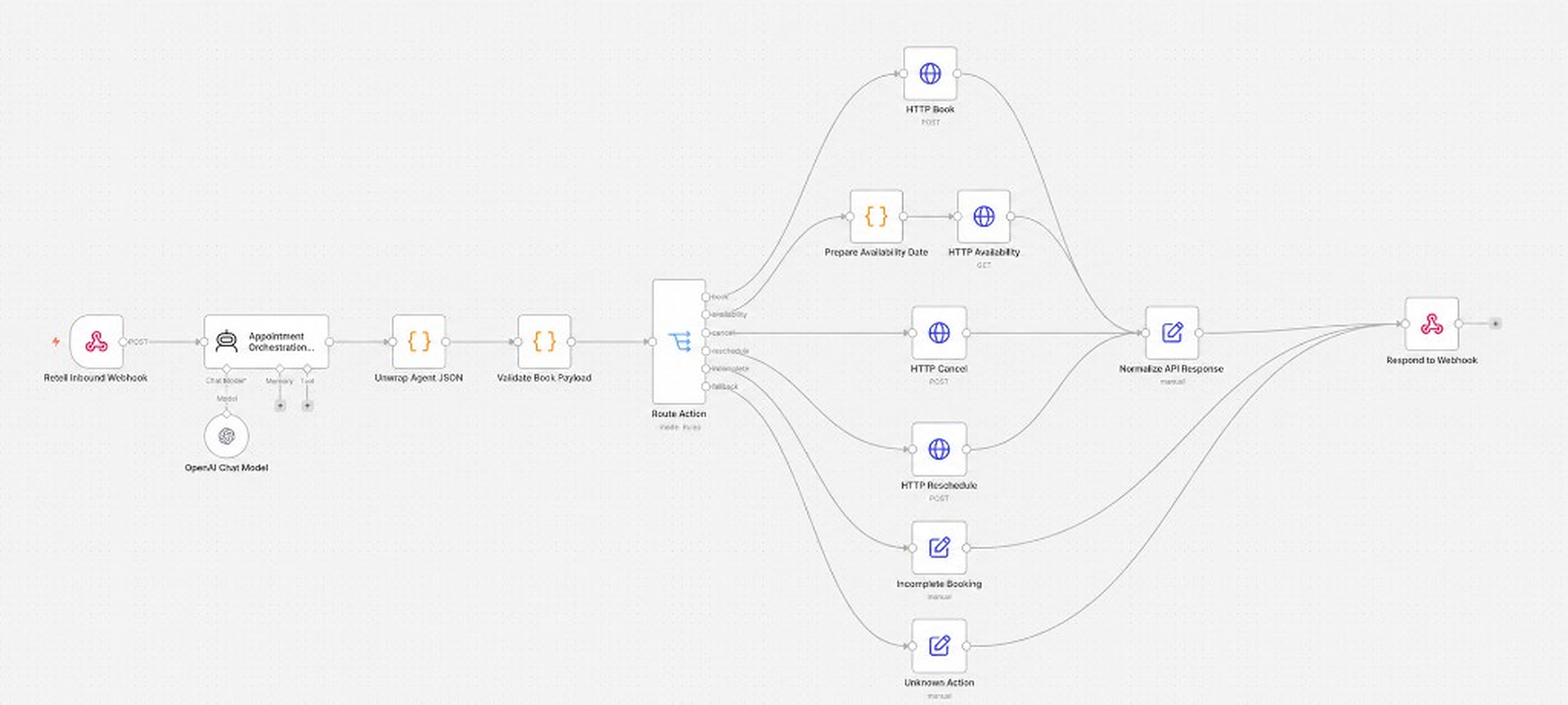 Production n8n workflow for an AI receptionist: Retell inbound webhook, OpenAI appointment orchestration agent, route book availability cancel reschedule, and respond to webhook